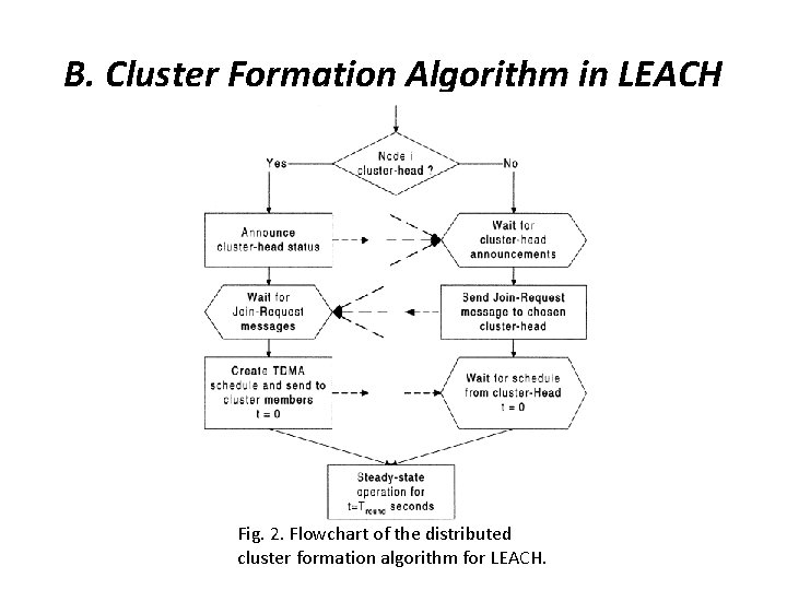 B. Cluster Formation Algorithm in LEACH Fig. 2. Flowchart of the distributed cluster formation B. Cluster Formation Algorithm in LEACH Fig. 2. Flowchart of the distributed cluster formation