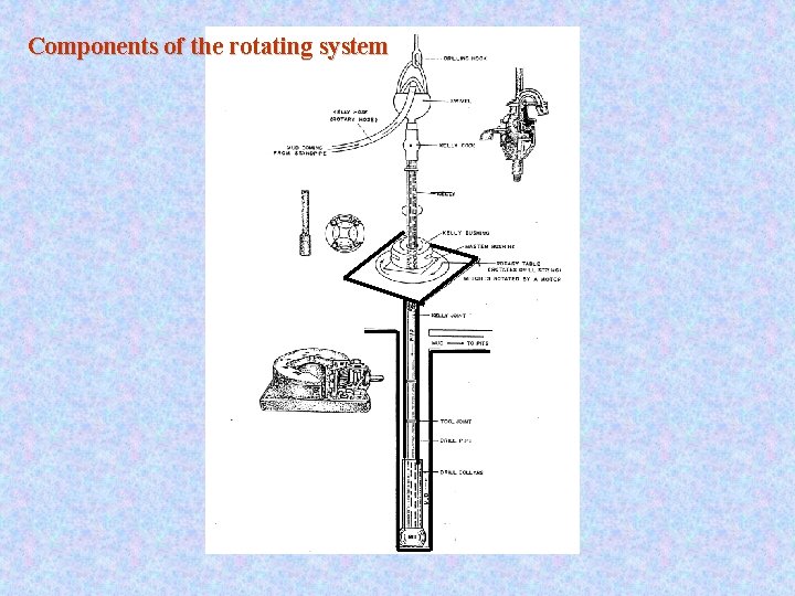 Components of the rotating system 
