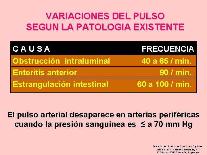 VARIACIONES DEL PULSO SEGUN LA PATOLOGIA EXISTENTE CAUSA Obstrucción intraluminal Enteritis anterior Estrangulación intestinal