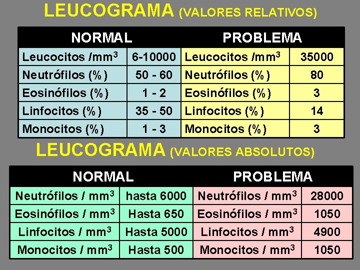 LEUCOGRAMA (VALORES RELATIVOS) NORMAL Leucocitos /mm 3 Neutrófilos (%) Eosinófilos (%) Linfocitos (%) Monocitos