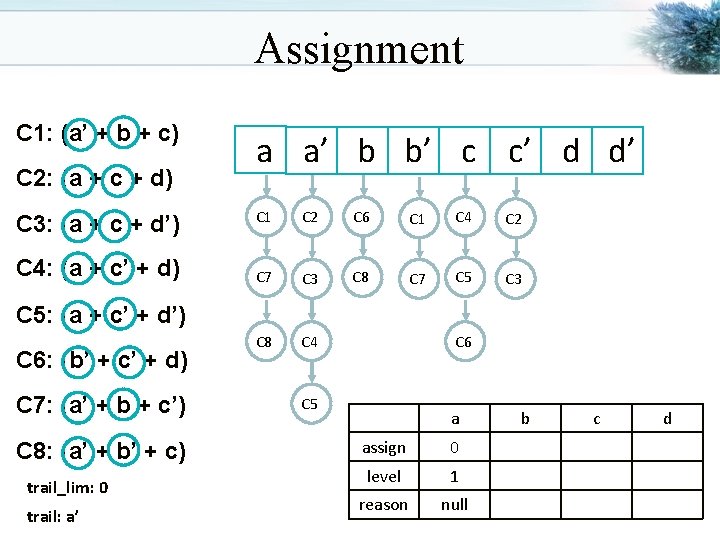 Assignment C 1: (a’ + b + c) C 2: (a + c +
