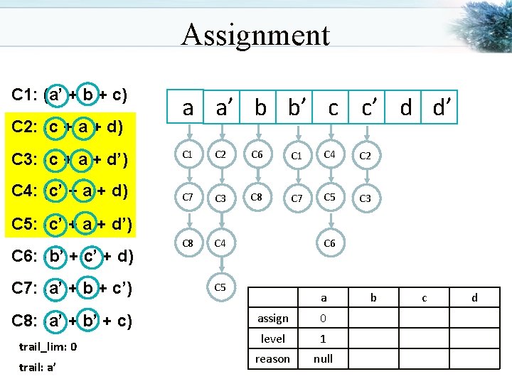 Assignment C 1: (a’ + b + c) C 2: (c + a +
