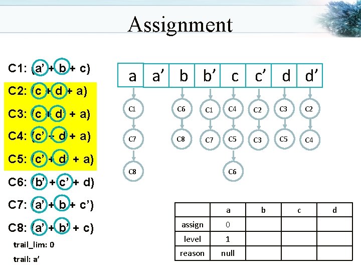 Assignment C 1: (a’ + b + c) C 2: (c + d +