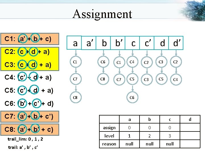 Assignment C 1: (a’ + b + c) C 2: (c + d +