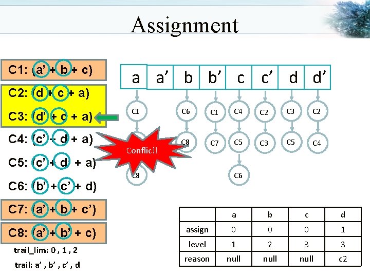Assignment C 1: (a’ + b + c) C 2: (d + c +