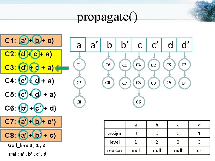 propagate() C 1: (a’ + b + c) C 2: (d + c +