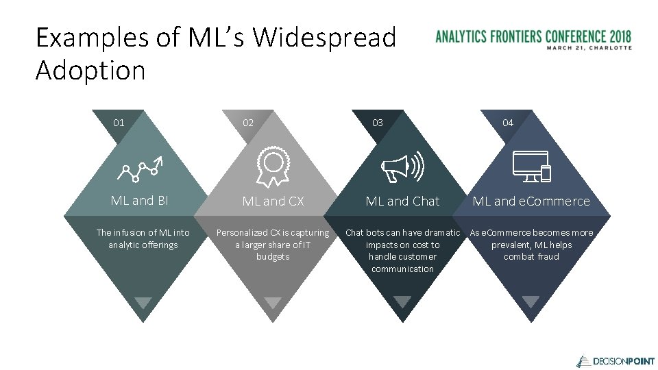 Examples of ML’s Widespread Adoption 01 02 ML and BI ML and CX The