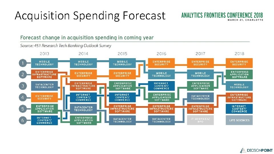 Acquisition Spending Forecast 