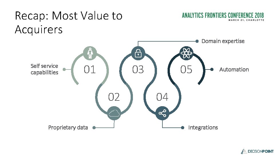 Recap: Most Value to Acquirers Domain expertise Self service capabilities 01 03 02 Proprietary