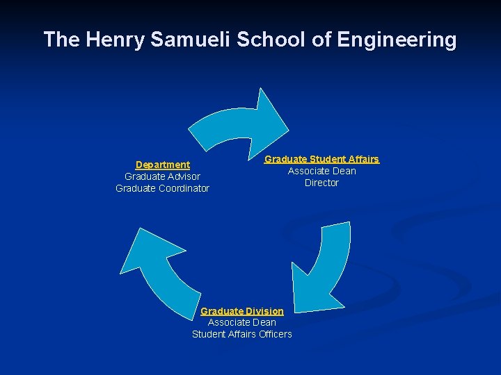 The Henry Samueli School of Engineering Department Graduate Advisor Graduate Coordinator Graduate Student Affairs
