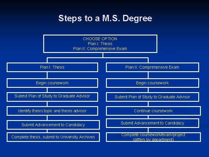 Steps to a M. S. Degree CHOOSE OPTION Plan I: Thesis Plan II: Comprehensive