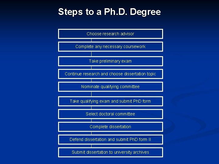 Steps to a Ph. D. Degree Choose research advisor Complete any necessary coursework Take