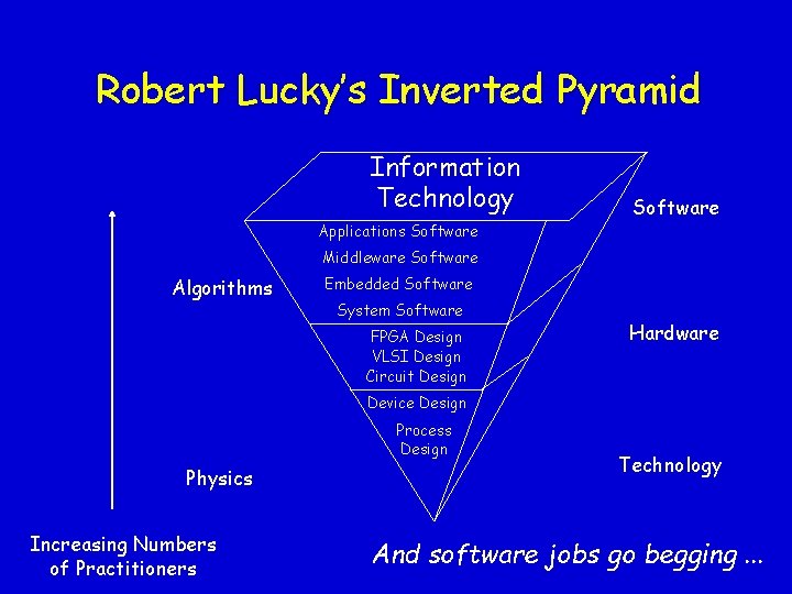 Robert Lucky’s Inverted Pyramid Information Technology Applications Software Middleware Software Algorithms Embedded Software System Robert Lucky’s Inverted Pyramid Information Technology Applications Software Middleware Software Algorithms Embedded Software System