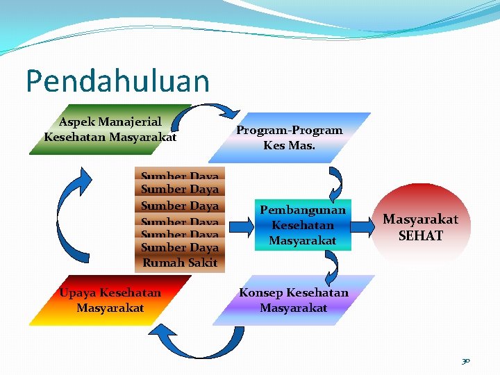 Pendahuluan Aspek Manajerial Kesehatan Masyarakat Sumber Daya Rumah Sakit Sumber Daya Rumah Sakit Upaya