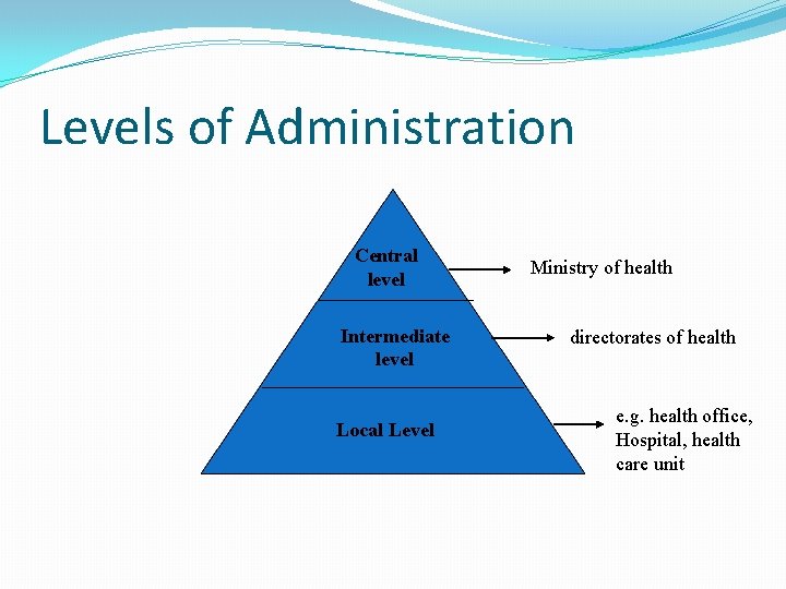 Levels of Administration Central level Intermediate level Local Level Ministry of health directorates of