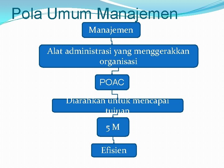 Pola Umum Manajemen Alat administrasi yang menggerakkan organisasi POAC Diarahkan untuk mencapai tujuan 5