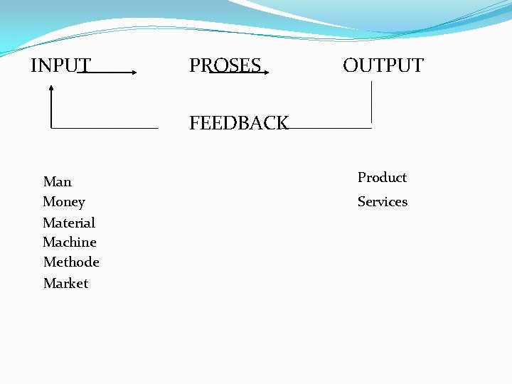 INPUT PROSES OUTPUT FEEDBACK Man Money Material Machine Methode Market Product Services 