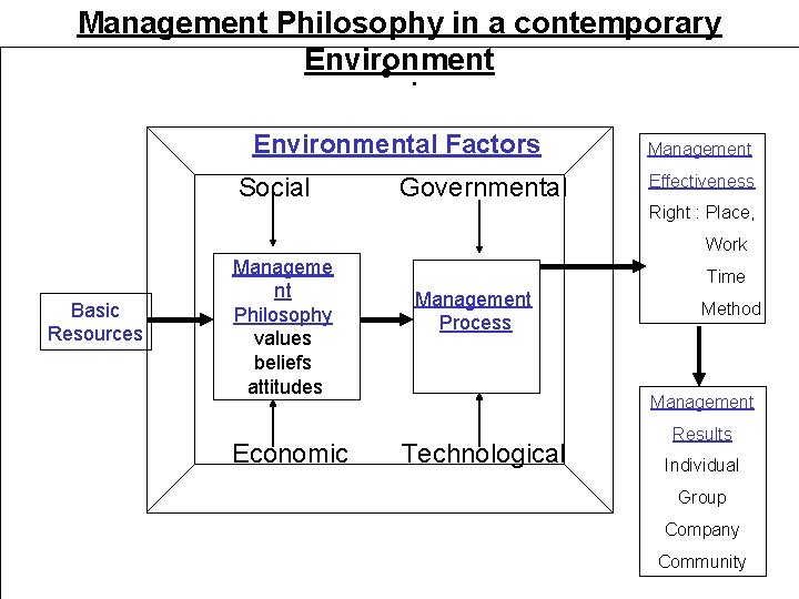Management Philosophy in a contemporary Environment • . Environmental Factors Social Governmental Management Effectiveness