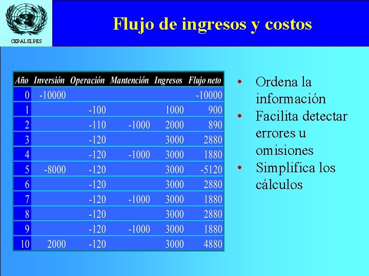 Flujo de ingresos y costos CEPAL/ILPES • Ordena la información • Facilita detectar errores