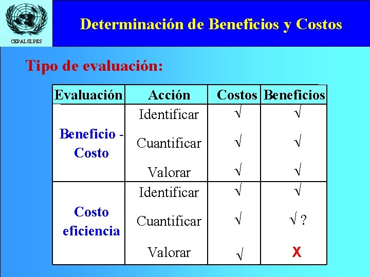 Determinación de Beneficios y Costos CEPAL/ILPES Tipo de evaluación: Evaluación Acción Identificar Beneficio Cuantificar
