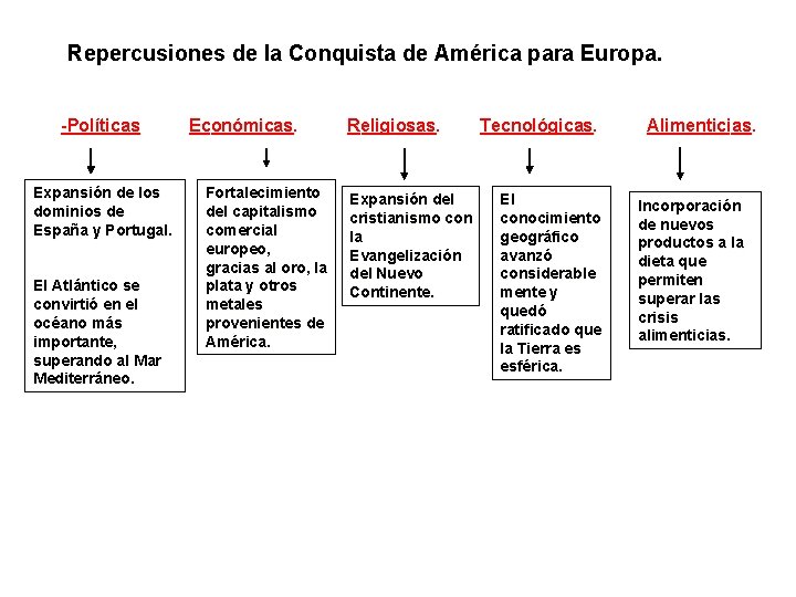 Repercusiones de la Conquista de América para Europa. -Políticas Expansión de los dominios de