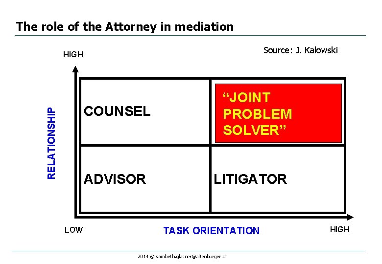 The role of the Attorney in mediation Source: J. Kalowski HIGH RELATIONSHIP COUNSEL ADVISOR