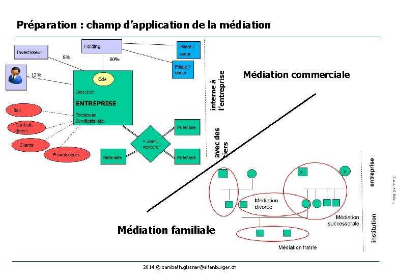 Préparation : champ d’application de la médiation Médiation commerciale Médiation familiale 2014 © sambeth.