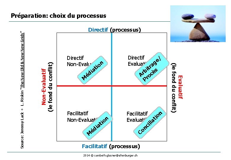 Non-Evaluatif (le fond du conflit) Directif (processus) Directif Non-Evaluatifion at i éd M Directif