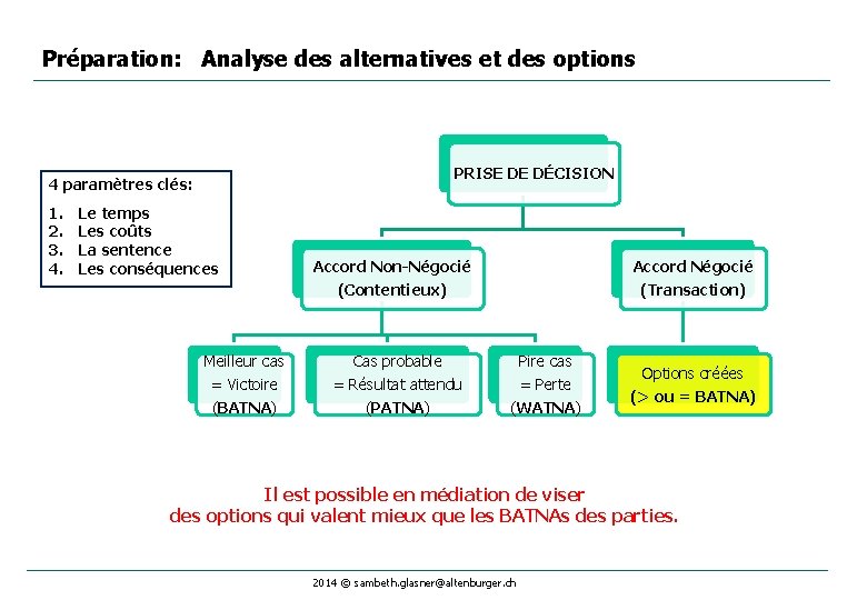 Préparation: Analyse des alternatives et des options PRISE DE DÉCISION 4 paramètres clés: 1.