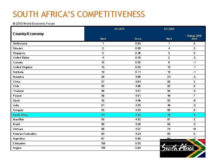 SOUTH AFRICA’S COMPETITIVENESS © 2010 World Economic Forum GCI 2010 GCI 2009 Country/Economy Rank