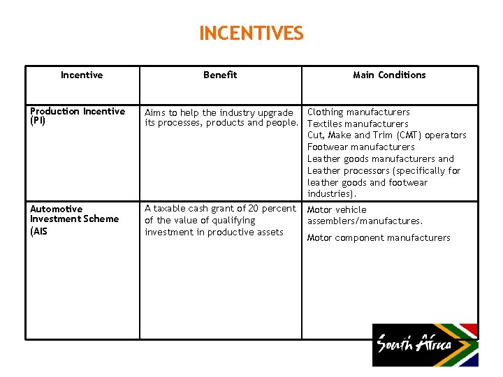 INCENTIVES Incentive Production Incentive (PI) Automotive Investment Scheme (AIS Benefit Main Conditions Aims to