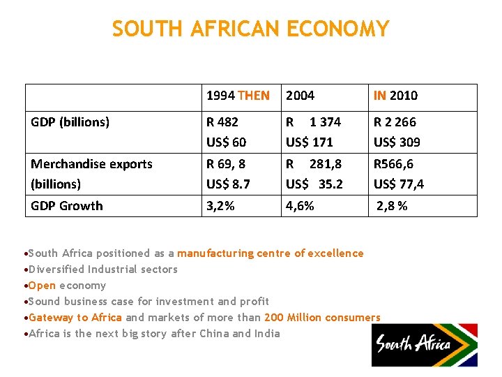 SOUTH AFRICAN ECONOMY 1994 THEN 2004 IN 2010 GDP (billions) R 482 US$ 60
