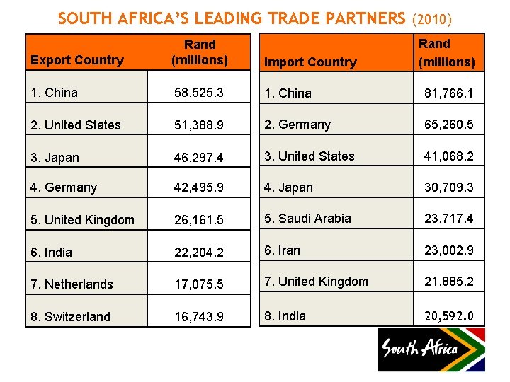SOUTH AFRICA’S LEADING TRADE PARTNERS (2010) Rand (millions) Export Country Rand (millions) Import Country