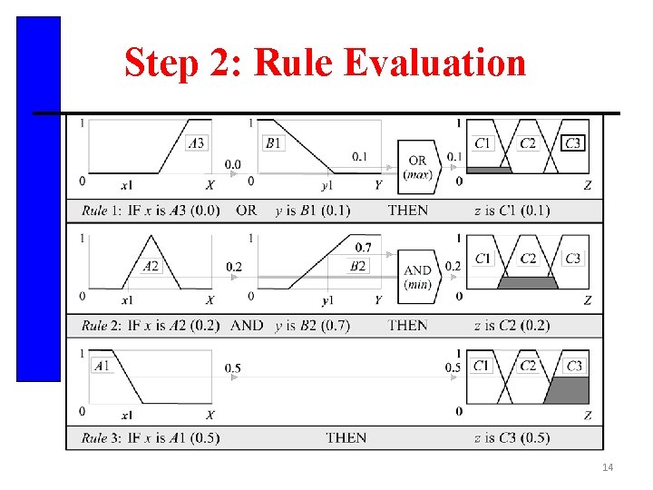 Step 2: Rule Evaluation 14 