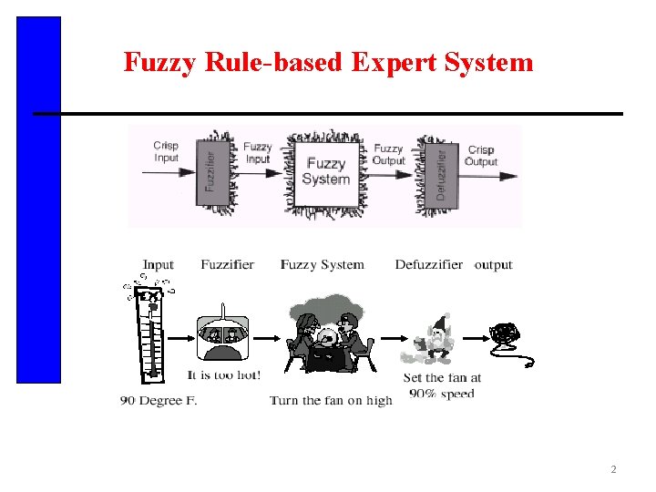 Fuzzy Rule-based Expert System 2 
