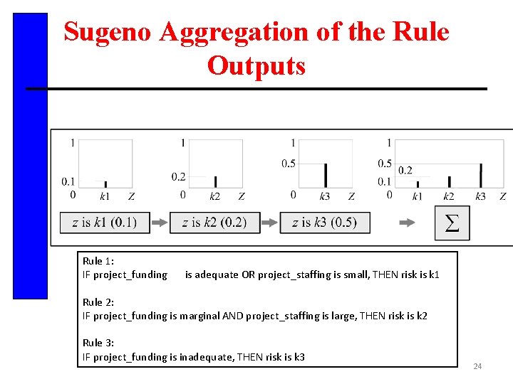 Sugeno Aggregation of the Rule Outputs Rule 1: IF project_funding is adequate OR project_staffing