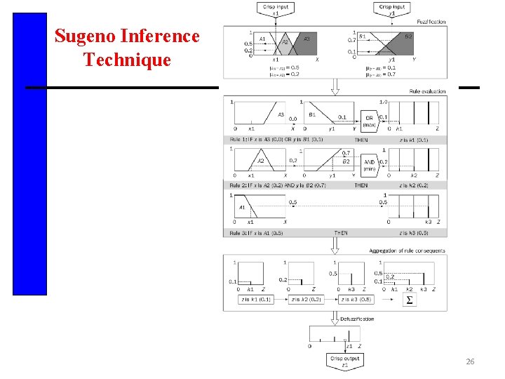 Sugeno Inference Technique 26 