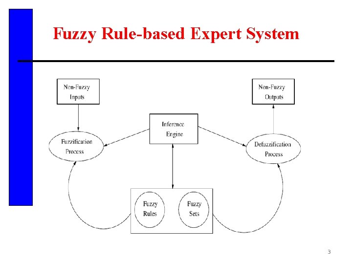 Fuzzy Rule-based Expert System 3 