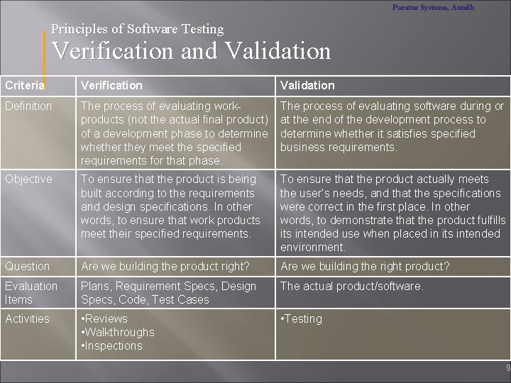 Paratus Systems, Aundh Principles of Software Testing Verification and Validation Criteria Verification Validation Definition