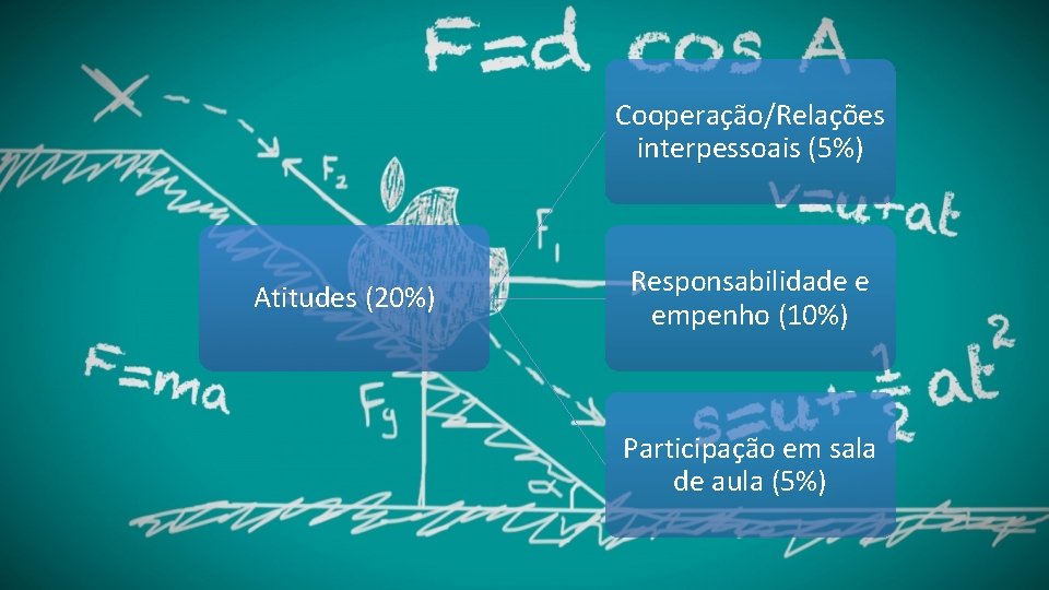 Cooperação/Relações interpessoais (5%) Atitudes (20%) Responsabilidade e empenho (10%) Participação em sala de aula