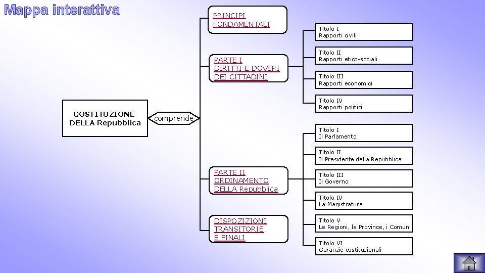 Mappa interattiva PRINCIPI FONDAMENTALI PARTE I DIRITTI E DOVERI DEI CITTADINI COSTITUZIONE DELLA Repubblica