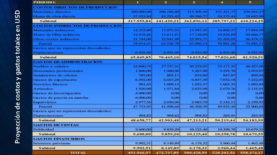 Proyección de costos y gastos totales en USD 