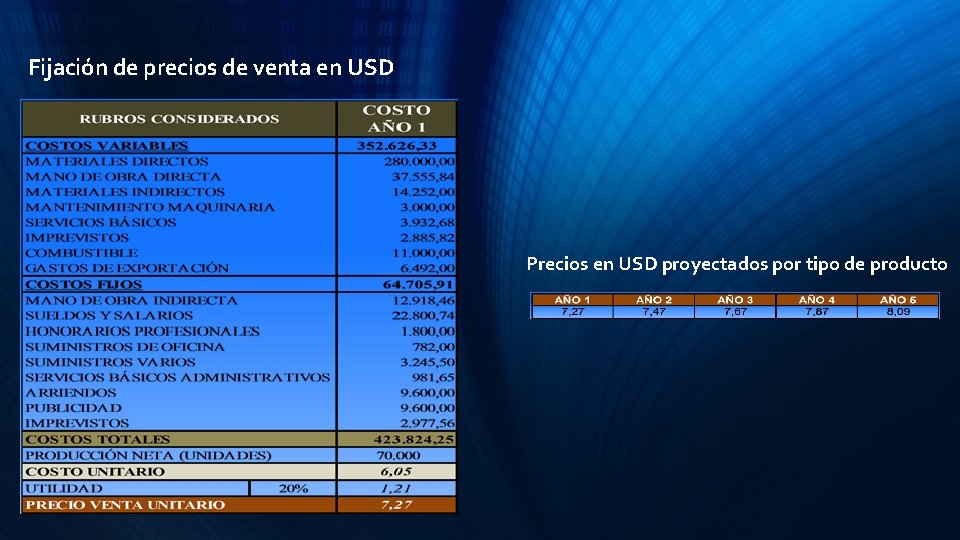 Fijación de precios de venta en USD Precios en USD proyectados por tipo de