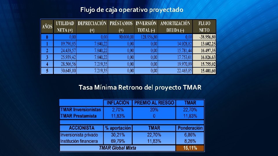 Flujo de caja operativo proyectado Tasa Mínima Retrono del proyecto TMAR 