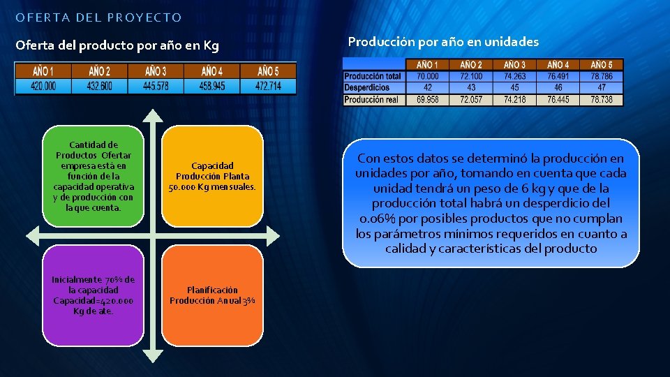 OFERTA DEL PROYECTO Oferta del producto por año en Kg Cantidad de Productos Ofertar