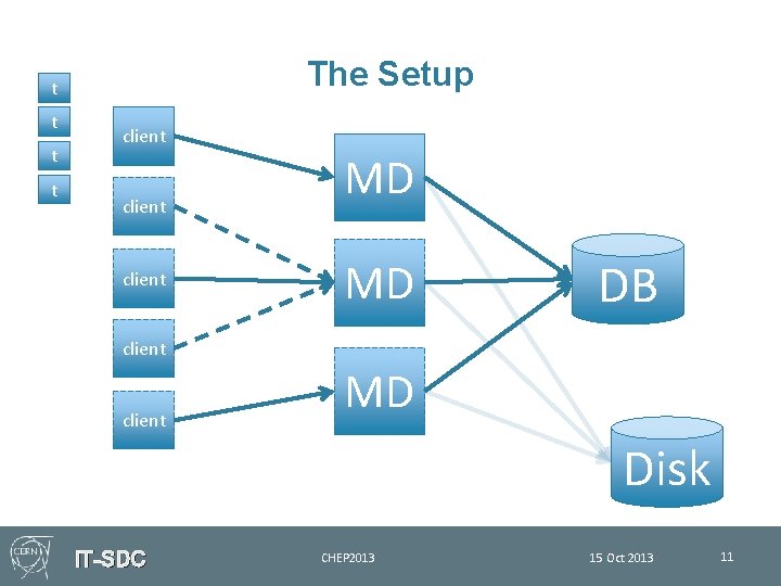 The Setup t t client MD MD DB client MD Disk IT-SDC CHEP 2013