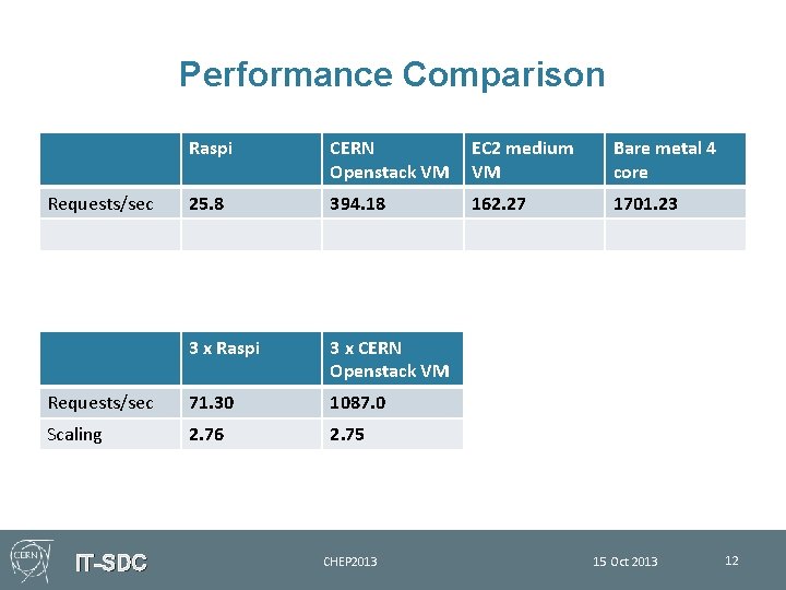 Performance Comparison Raspi CERN Openstack VM EC 2 medium VM Bare metal 4 core