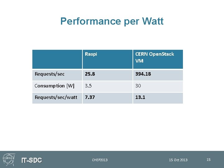 Performance per Watt Raspi CERN Open. Stack VM Requests/sec 25. 8 394. 18 Consumption