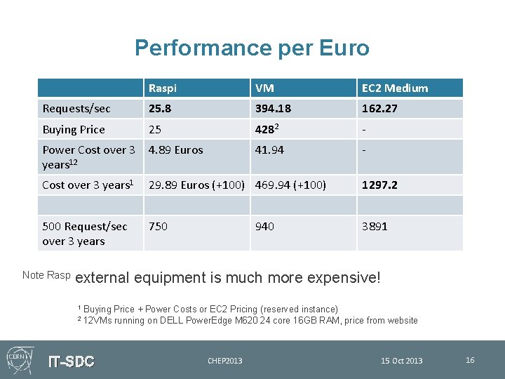 Performance per Euro Raspi VM EC 2 Medium Requests/sec 25. 8 394. 18 162.