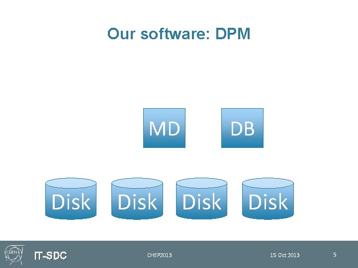 Our software: DPM MD Disk IT-SDC Disk CHEP 2013 DB Disk 15 Oct 2013